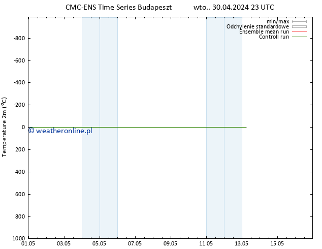 mapa temperatury (2m) CMC TS wto. 30.04.2024 23 UTC