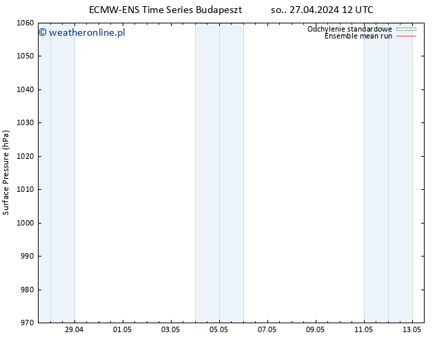 ciśnienie ECMWFTS nie. 28.04.2024 12 UTC