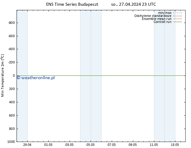 Min. Temperatura (2m) GEFS TS so. 27.04.2024 23 UTC