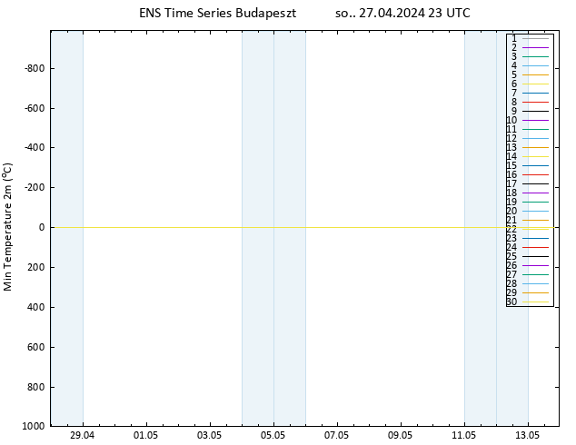 Min. Temperatura (2m) GEFS TS so. 27.04.2024 23 UTC