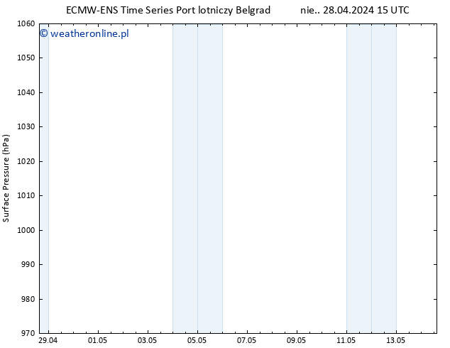 ciśnienie ALL TS pon. 29.04.2024 15 UTC