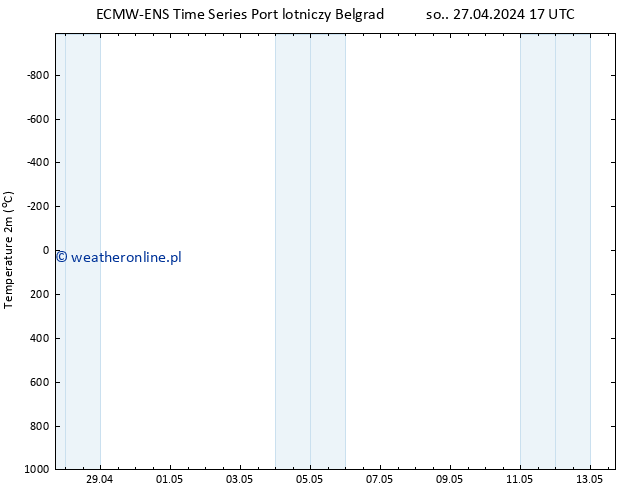 mapa temperatury (2m) ALL TS pon. 13.05.2024 17 UTC