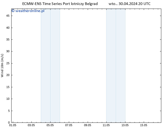 wiatr 10 m ALL TS śro. 01.05.2024 20 UTC