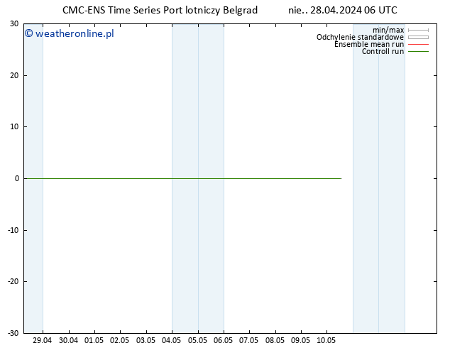 Height 500 hPa CMC TS nie. 28.04.2024 06 UTC