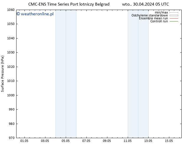 ciśnienie CMC TS wto. 30.04.2024 05 UTC