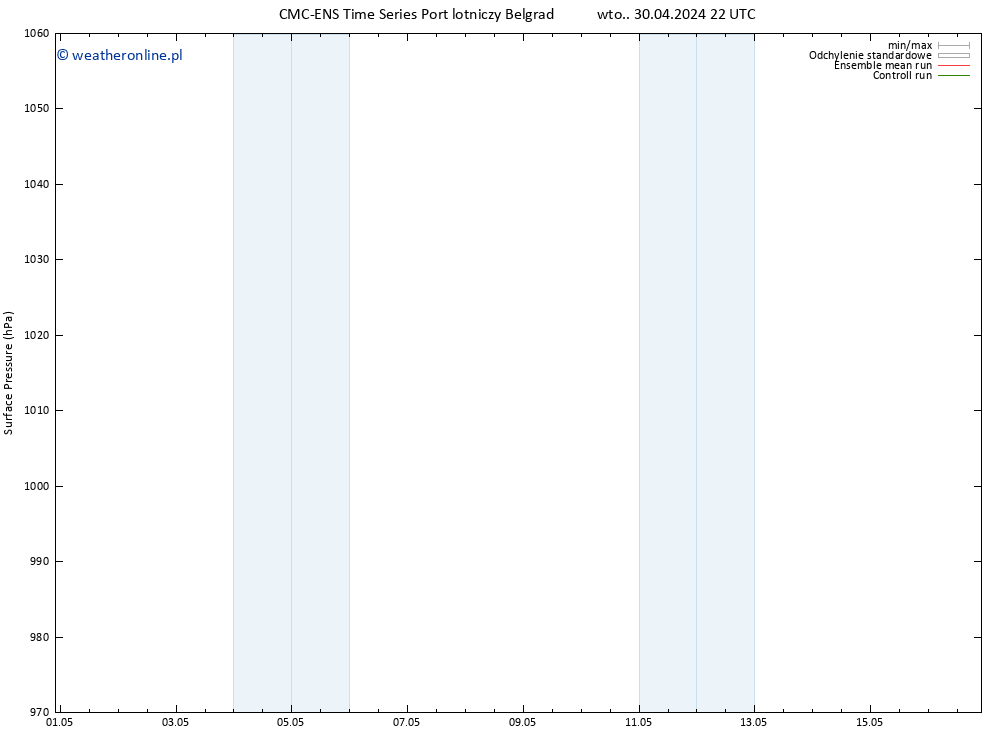 ciśnienie CMC TS śro. 01.05.2024 10 UTC