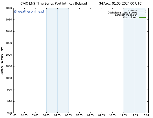 ciśnienie CMC TS śro. 01.05.2024 00 UTC