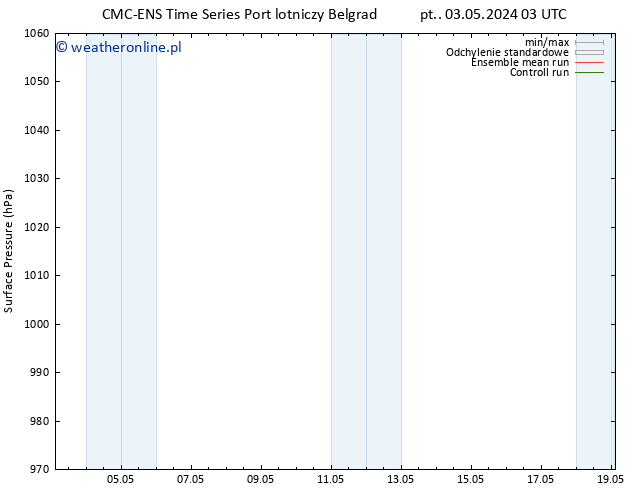 ciśnienie CMC TS pt. 03.05.2024 21 UTC