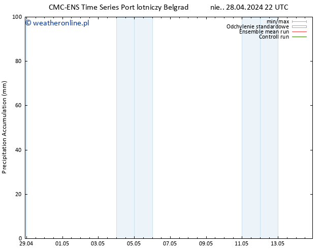 Precipitation accum. CMC TS pon. 29.04.2024 10 UTC