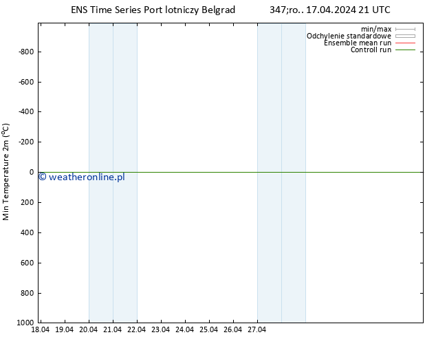 Min. Temperatura (2m) GEFS TS śro. 17.04.2024 21 UTC