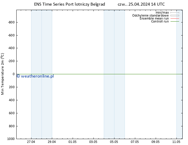 Min. Temperatura (2m) GEFS TS czw. 25.04.2024 20 UTC