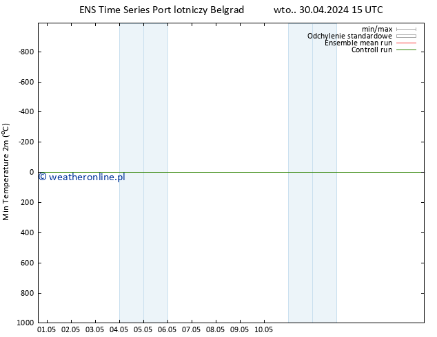 Min. Temperatura (2m) GEFS TS wto. 30.04.2024 15 UTC