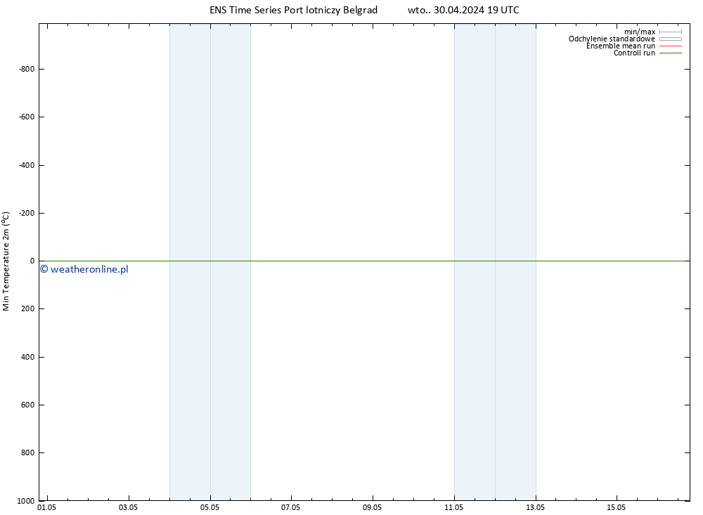 Min. Temperatura (2m) GEFS TS wto. 30.04.2024 19 UTC