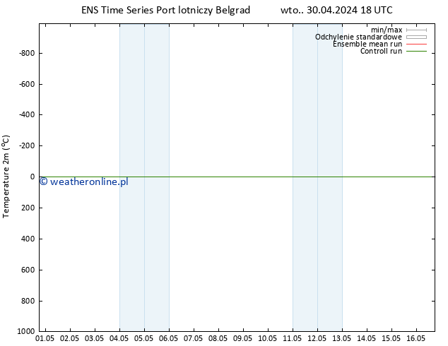 mapa temperatury (2m) GEFS TS wto. 30.04.2024 18 UTC