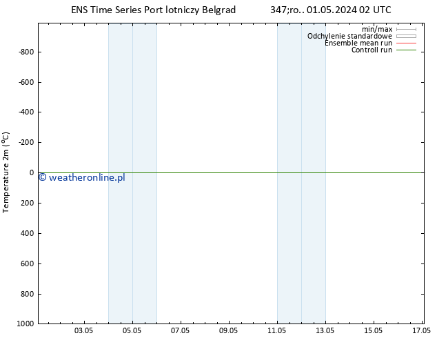 mapa temperatury (2m) GEFS TS pt. 17.05.2024 02 UTC