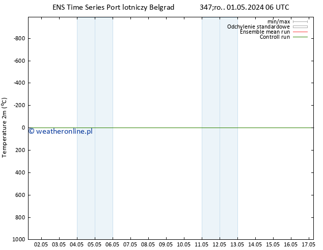 mapa temperatury (2m) GEFS TS śro. 01.05.2024 12 UTC