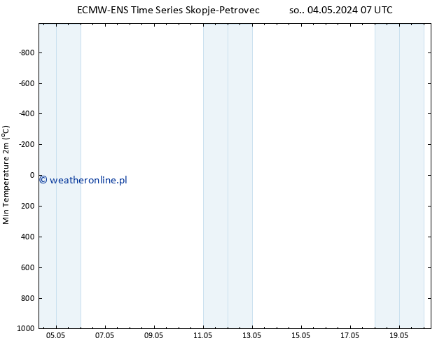 Min. Temperatura (2m) ALL TS pon. 20.05.2024 07 UTC