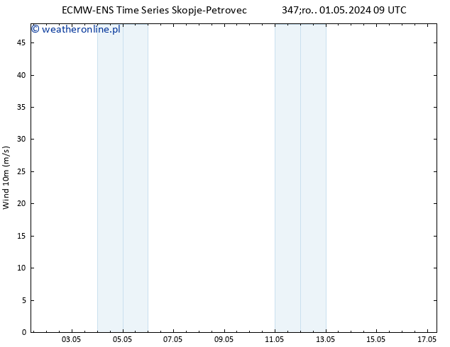 wiatr 10 m ALL TS śro. 01.05.2024 09 UTC