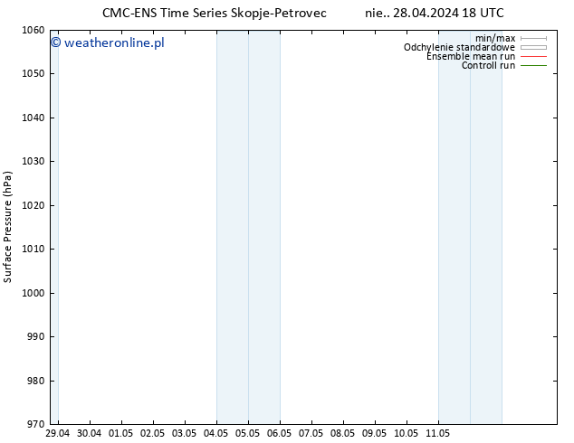 ciśnienie CMC TS nie. 28.04.2024 18 UTC