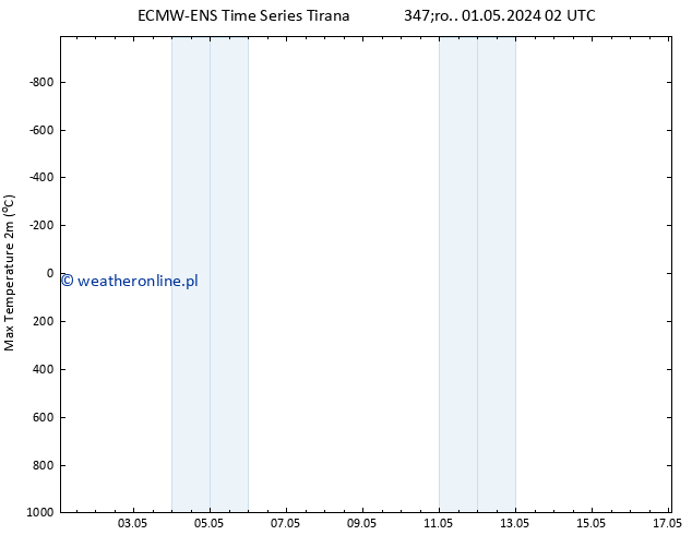 Max. Temperatura (2m) ALL TS śro. 01.05.2024 08 UTC