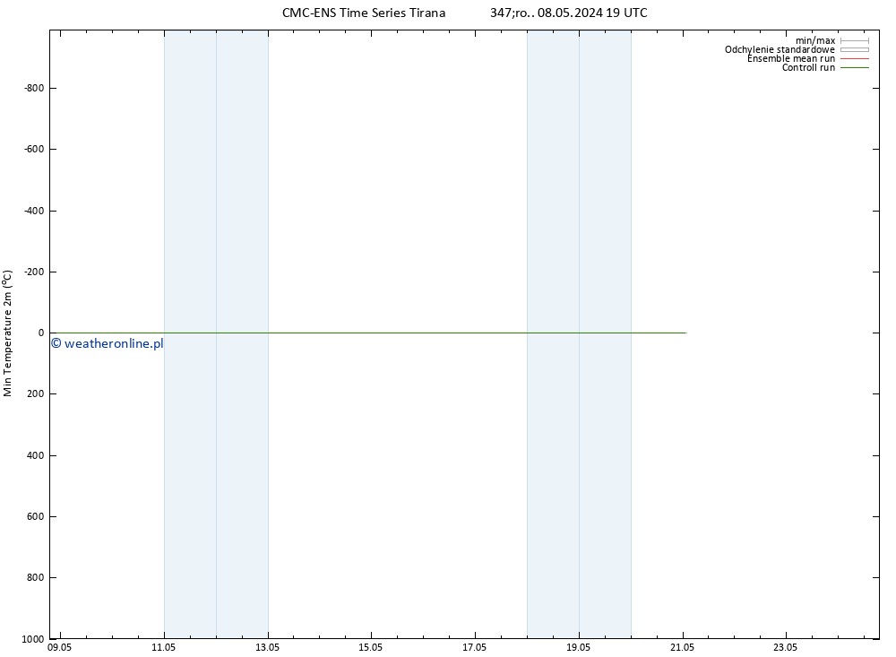 Min. Temperatura (2m) CMC TS śro. 08.05.2024 19 UTC