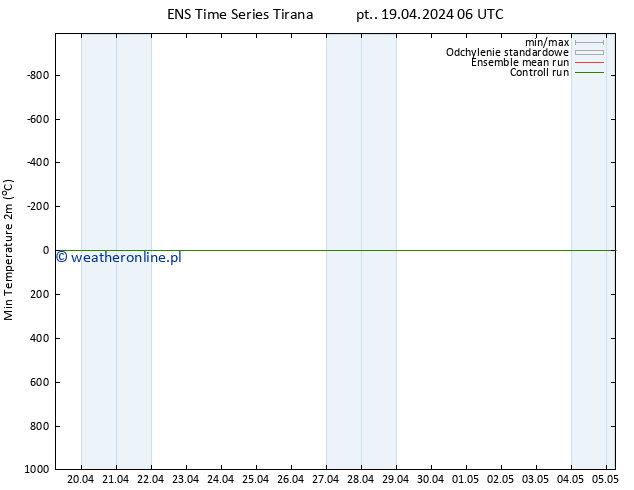 Min. Temperatura (2m) GEFS TS pt. 19.04.2024 06 UTC