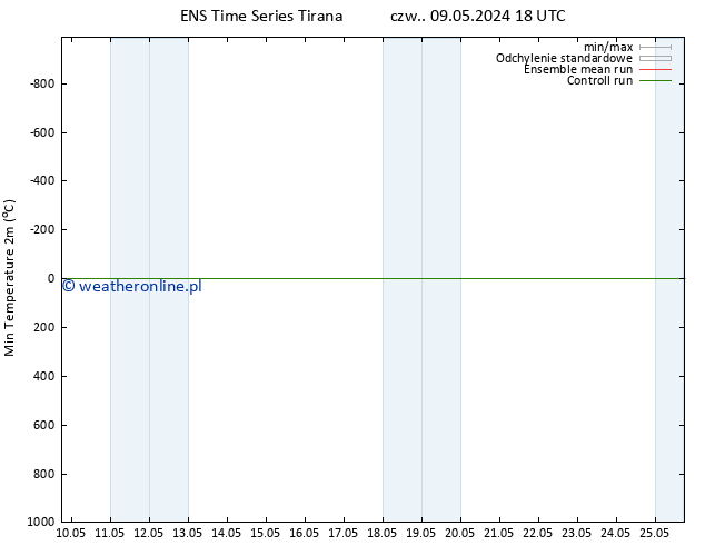 Min. Temperatura (2m) GEFS TS nie. 12.05.2024 00 UTC