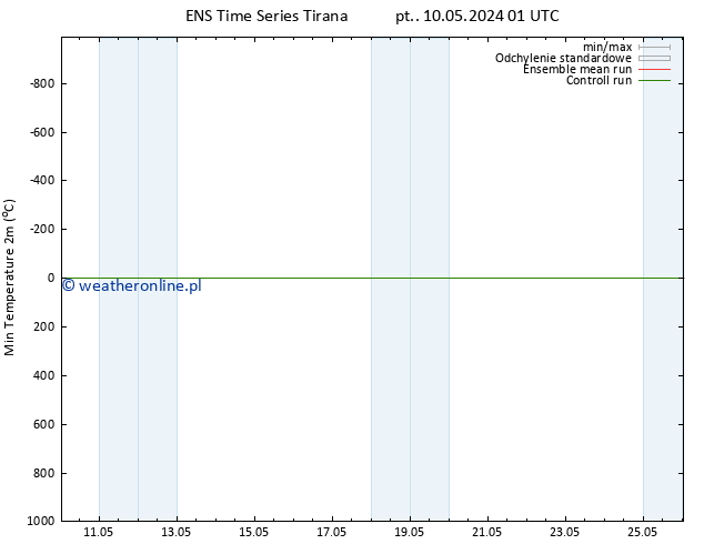 Min. Temperatura (2m) GEFS TS wto. 14.05.2024 01 UTC