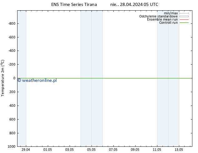 mapa temperatury (2m) GEFS TS nie. 28.04.2024 05 UTC