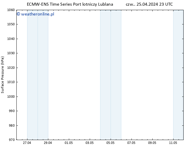 ciśnienie ALL TS czw. 25.04.2024 23 UTC