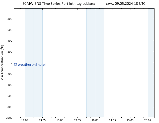 Min. Temperatura (2m) ALL TS wto. 14.05.2024 06 UTC
