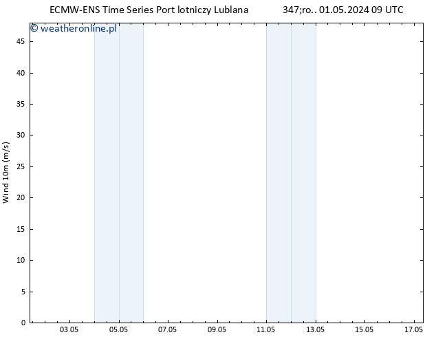 wiatr 10 m ALL TS śro. 01.05.2024 09 UTC