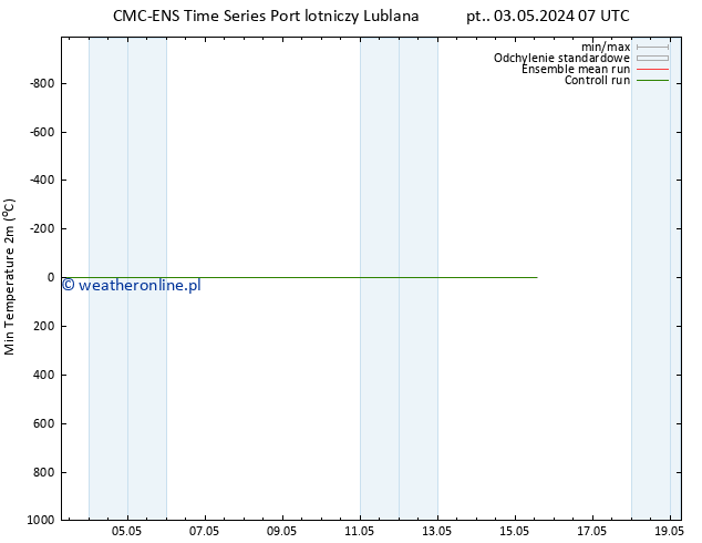 Min. Temperatura (2m) CMC TS pon. 13.05.2024 07 UTC