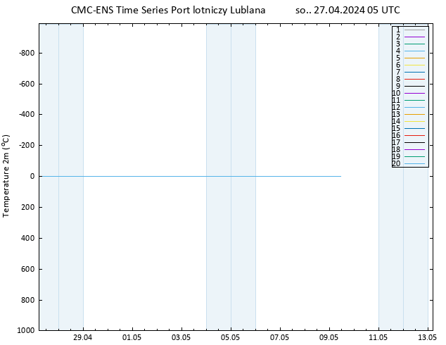 mapa temperatury (2m) CMC TS so. 27.04.2024 05 UTC