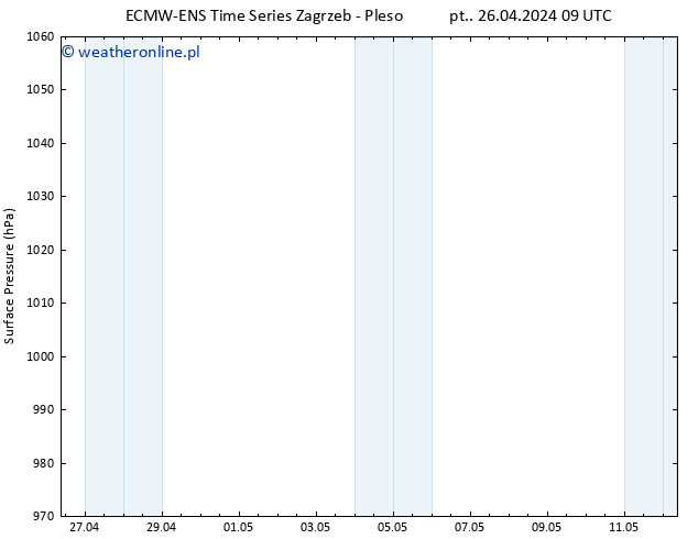 ciśnienie ALL TS wto. 30.04.2024 21 UTC