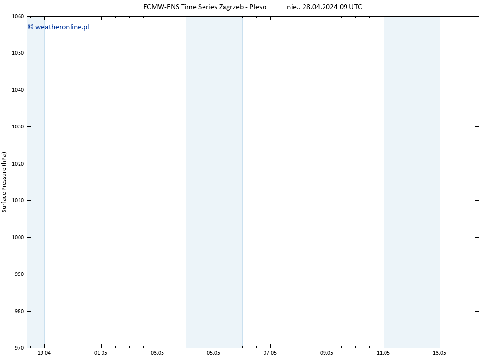 ciśnienie ALL TS nie. 28.04.2024 15 UTC