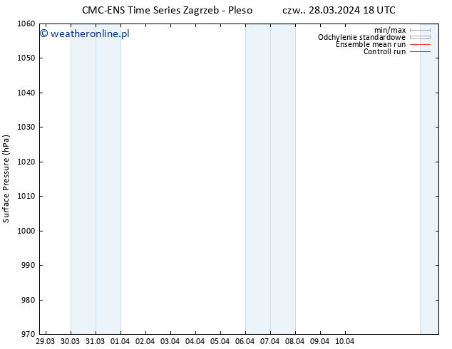 ciśnienie CMC TS śro. 10.04.2024 00 UTC