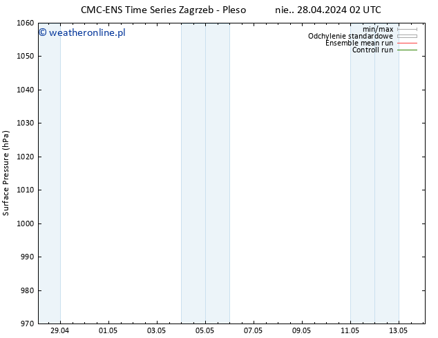 ciśnienie CMC TS nie. 28.04.2024 08 UTC