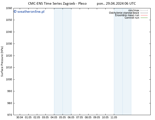 ciśnienie CMC TS pon. 29.04.2024 06 UTC