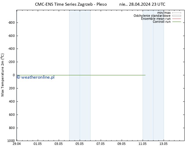 Max. Temperatura (2m) CMC TS pon. 29.04.2024 23 UTC