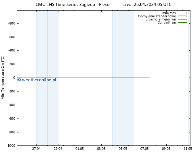 Min. Temperatura (2m) CMC TS czw. 25.04.2024 05 UTC