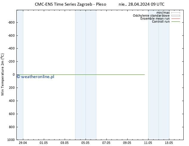 Min. Temperatura (2m) CMC TS pon. 29.04.2024 09 UTC