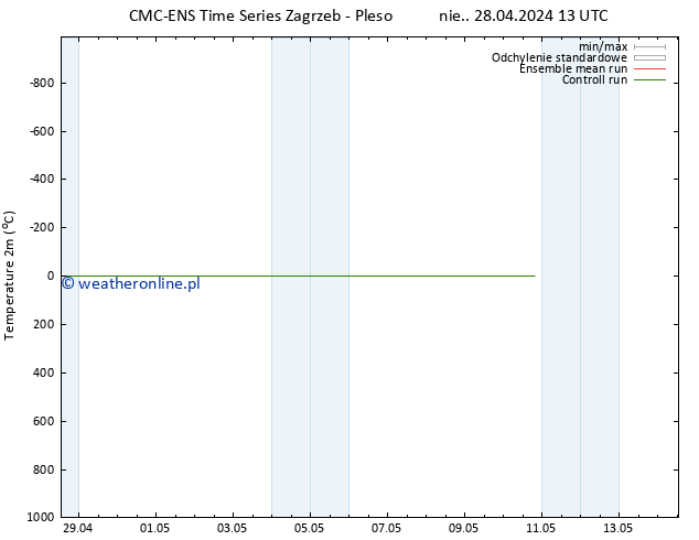 mapa temperatury (2m) CMC TS nie. 28.04.2024 13 UTC