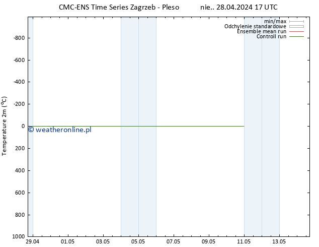 mapa temperatury (2m) CMC TS nie. 28.04.2024 17 UTC