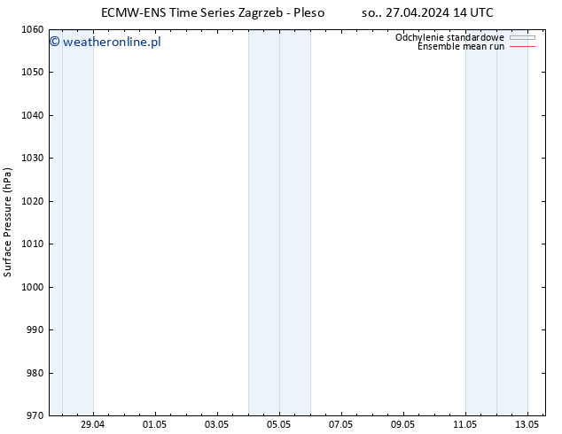 ciśnienie ECMWFTS nie. 28.04.2024 14 UTC