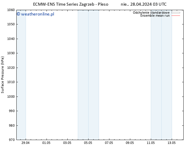 ciśnienie ECMWFTS pon. 29.04.2024 03 UTC