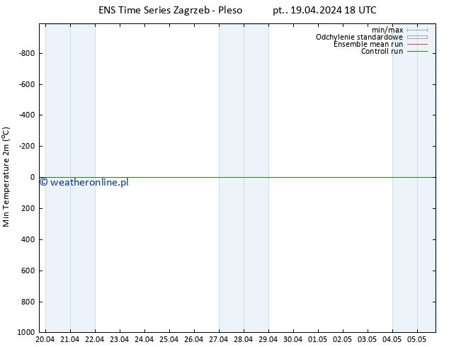 Min. Temperatura (2m) GEFS TS pt. 19.04.2024 18 UTC