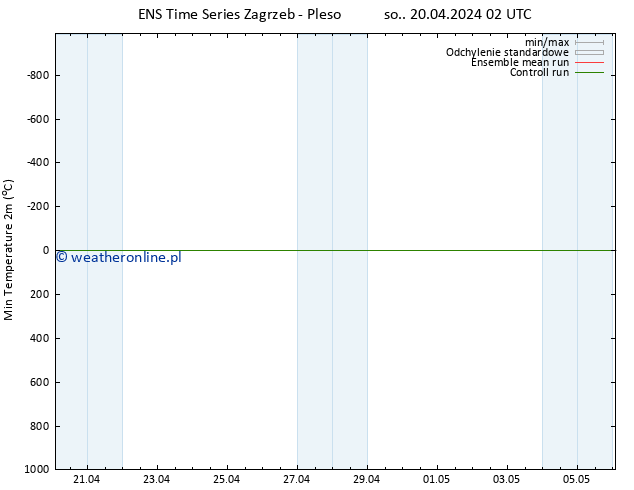 Min. Temperatura (2m) GEFS TS so. 20.04.2024 08 UTC