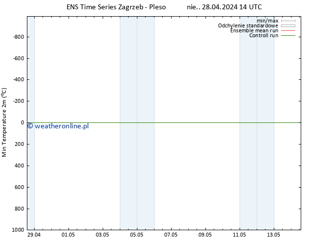 Min. Temperatura (2m) GEFS TS nie. 28.04.2024 20 UTC
