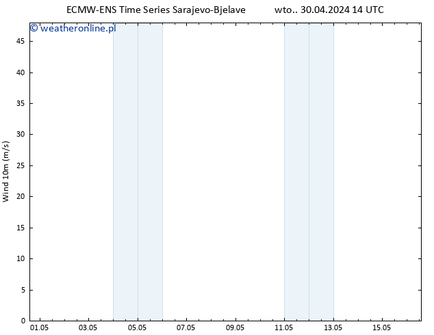 wiatr 10 m ALL TS śro. 01.05.2024 14 UTC